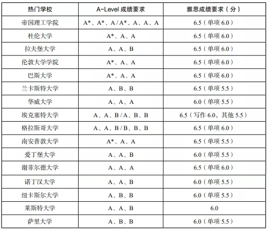 英国本科留学理工类专业A-Level及雅思成绩要求8.png