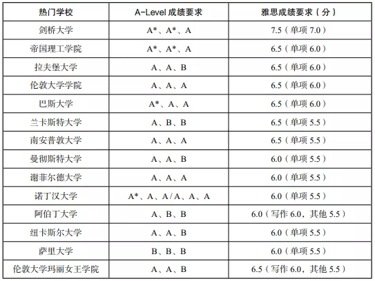 英国本科留学理工类专业A-Level及雅思成绩要求9.png