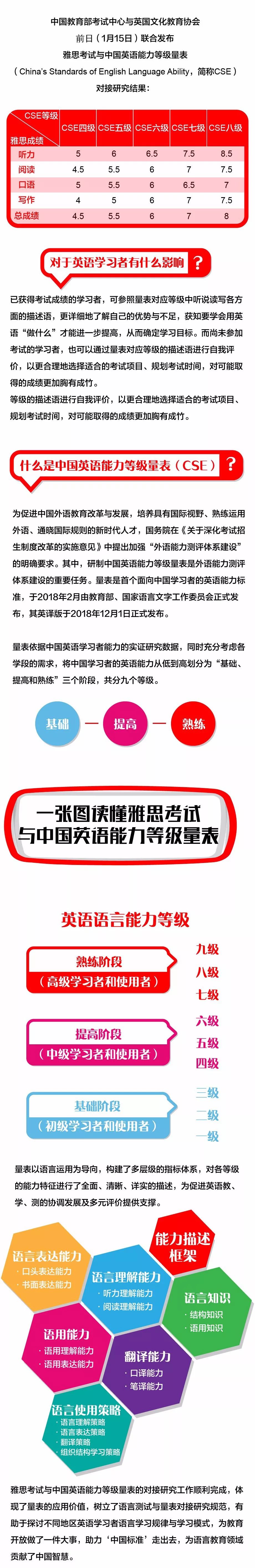 雅思考试与中国英语能力等级量表
