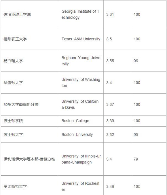 2017美国大学TPO100本科段GPA&托福成绩要求