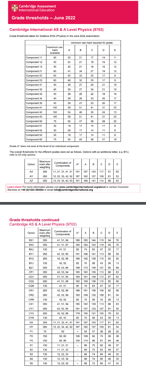 alevel分数线已出，alevel各科分数线怎么样？多少分才能拿A*？