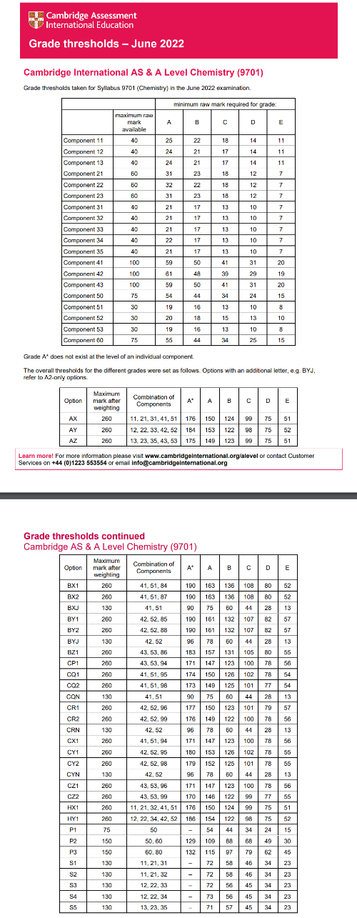 alevel分数线已出，alevel各科分数线怎么样？多少分才能拿A*？