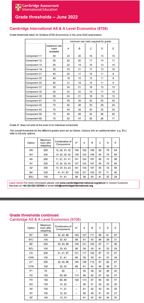 alevel分数线已出，alevel各科分数线怎么样？多少分才能拿A*？