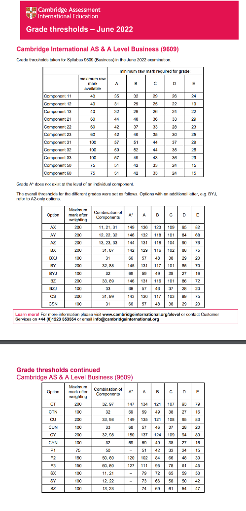 alevel分数线已出，alevel各科分数线怎么样？多少分才能拿A*？