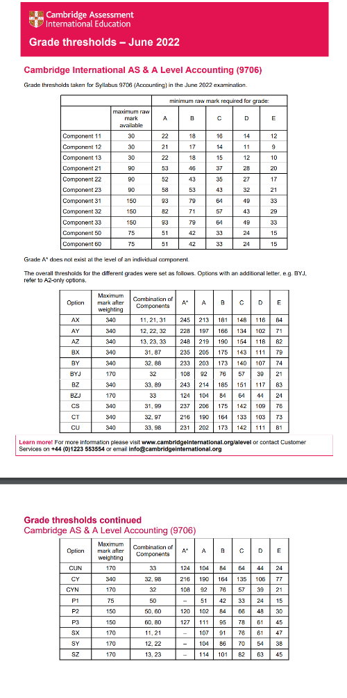 alevel分数线已出，alevel各科分数线怎么样？多少分才能拿A*？