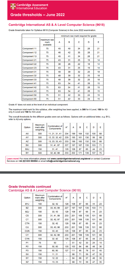 alevel分数线已出，alevel各科分数线怎么样？多少分才能拿A*？