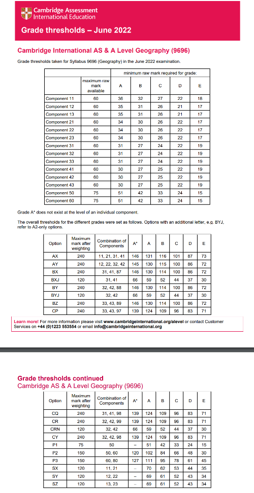 alevel分数线已出，alevel各科分数线怎么样？多少分才能拿A*？