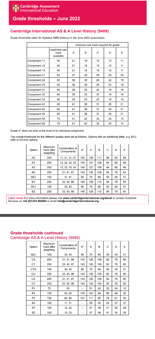 alevel分数线已出，alevel各科分数线怎么样？多少分才能拿A*？