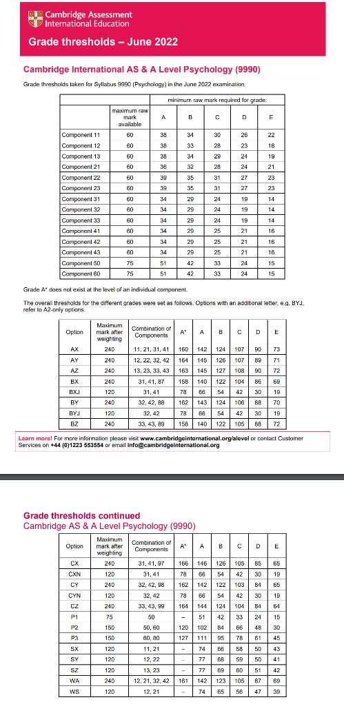 alevel分数线已出，alevel各科分数线怎么样？多少分才能拿A*？