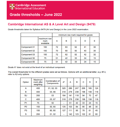alevel分数线已出，alevel各科分数线怎么样？多少分才能拿A*？