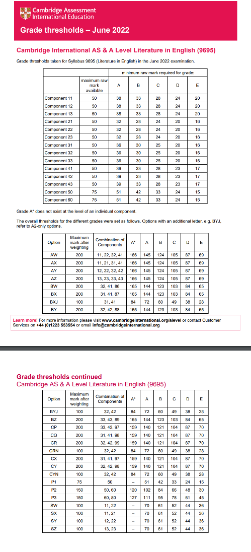 alevel分数线已出，alevel各科分数线怎么样？多少分才能拿A*？
