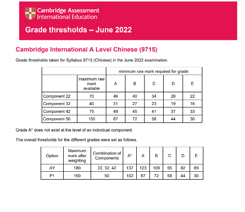 alevel分数线已出，alevel各科分数线怎么样？多少分才能拿A*？