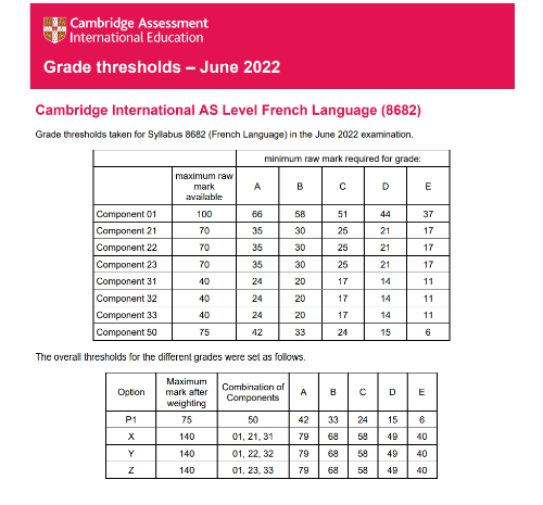 alevel分数线已出，alevel各科分数线怎么样？多少分才能拿A*？