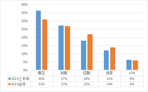 雅思阅读考情