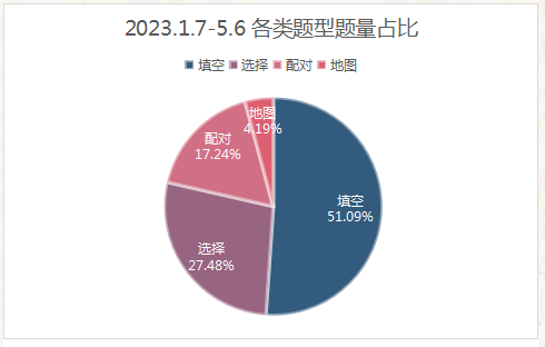 雅思听力考情及趋势分析