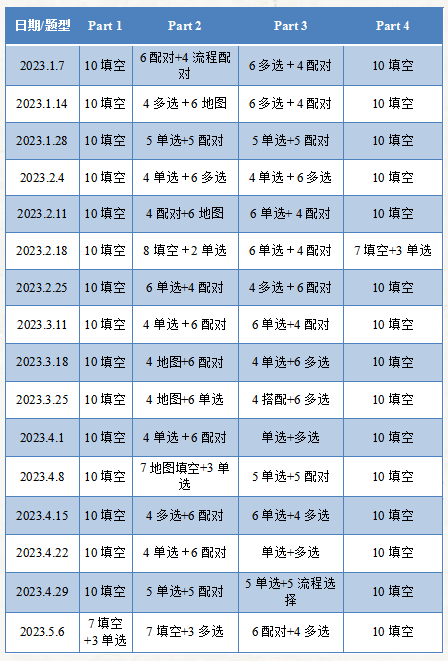 雅思听力考情及趋势分析