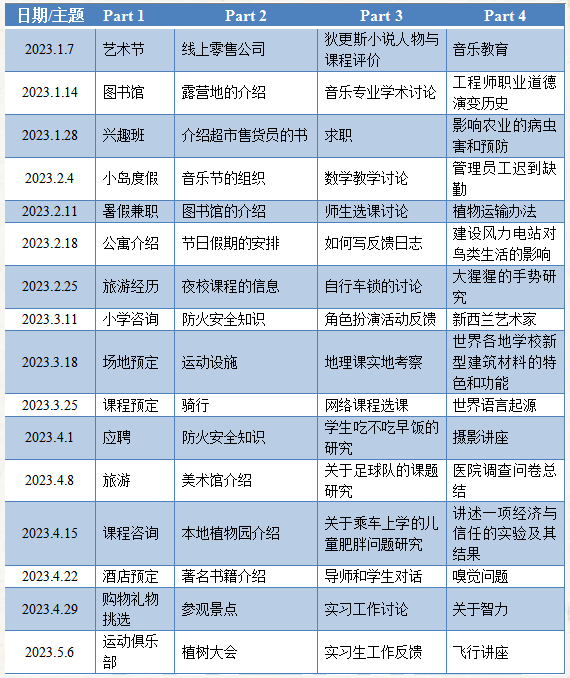 雅思听力考情及趋势分析
