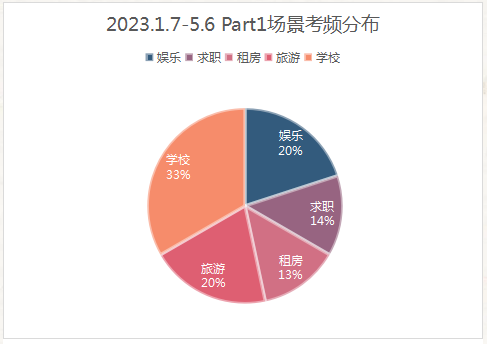 雅思听力考情及趋势分析