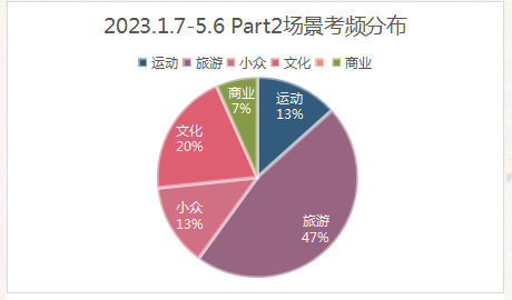 雅思听力考情及趋势分析