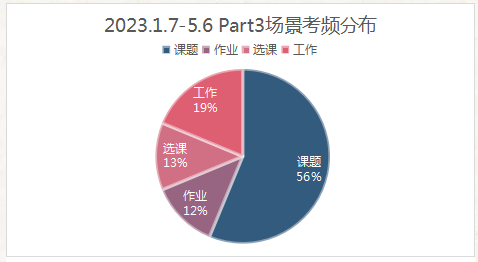 雅思听力考情及趋势分析