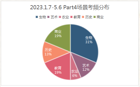 雅思听力考情及趋势分析