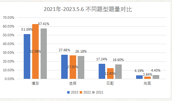 雅思听力考情及趋势分析