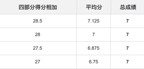 雅思7.0是什么水平