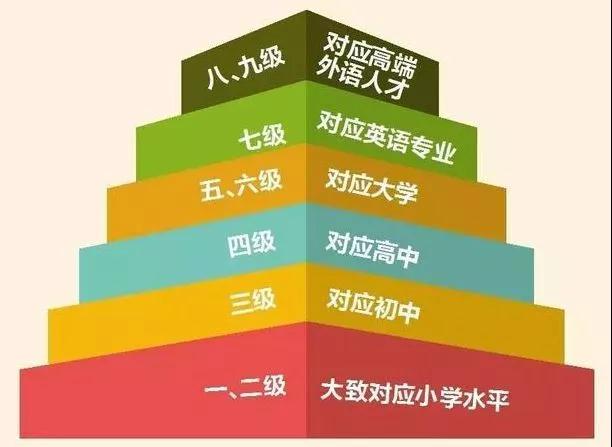 四六级将取消？教育部正式发布《中国英语能力等级量表》1