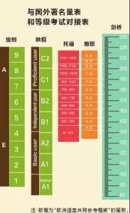 四六级将取消？教育部正式发布《中国英语能力等级量表》5