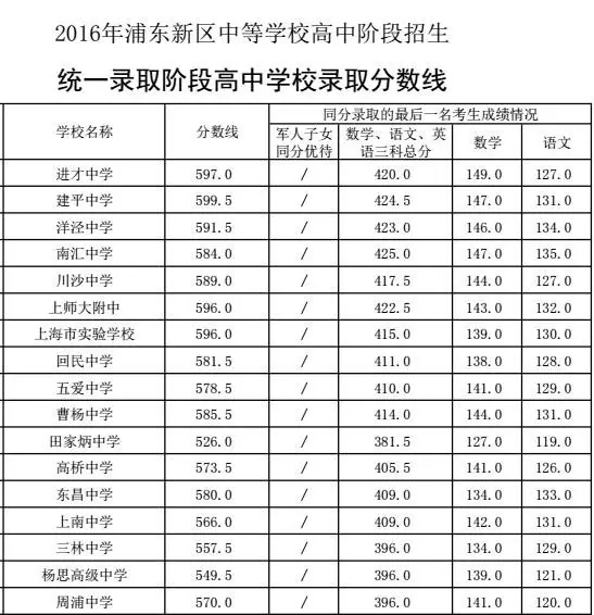 2016中考—上海高中录取分数线排名
