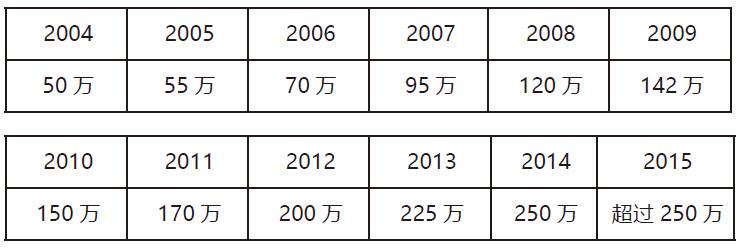 2004年-2015年全球雅思考生人数