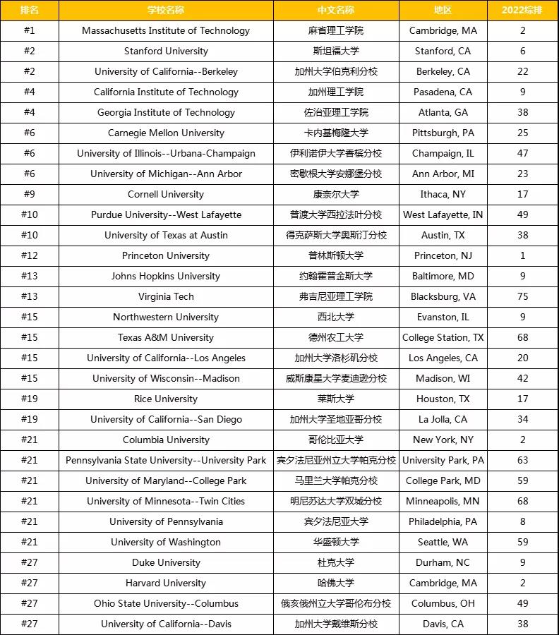 全美最 佳“本科工程“院校排名出炉！被低估的“保底校”纷纷名列前茅！