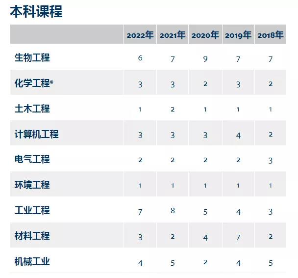 全美最 佳“本科工程“院校排名出炉！被低估的“保底校”纷纷名列前茅！