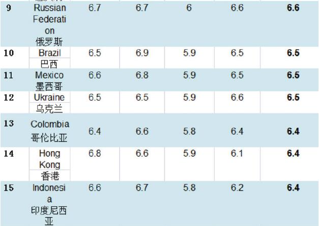 全球各地区雅思A类考试平均成绩排名9-15