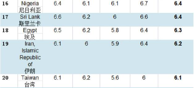 全球各地区雅思A类考试平均成绩排名16-20