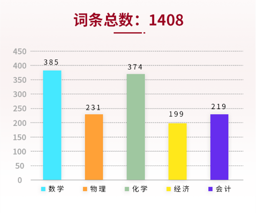词汇书推荐《A-Level真词汇》：A-Level热门五科1400个核心词