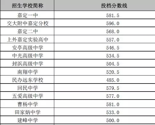 2016中考—上海高中录取分数线排名-嘉定区