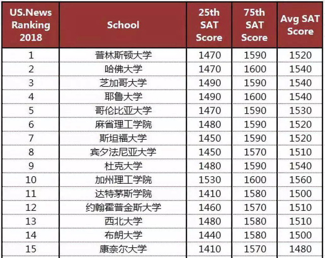 美国TOP30对SAT分数的要求,你达标了吗