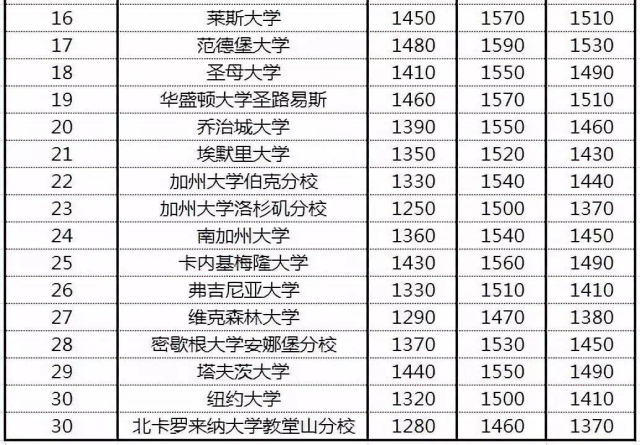 美国TOP30对SAT分数的要求,你达标了吗2