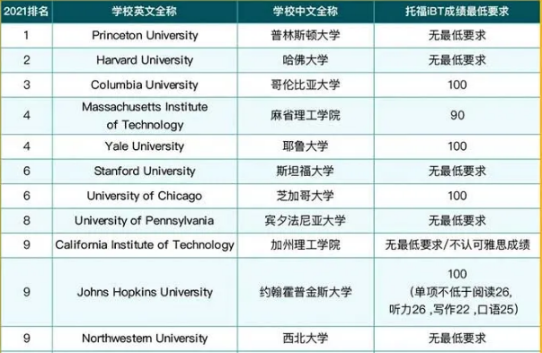 2021美国留学托福成绩要求是多少？.png