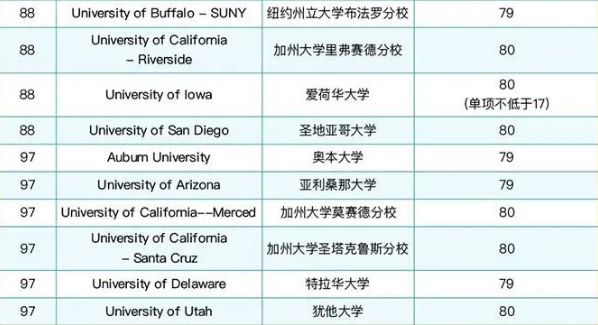 2021美国留学托福成绩要求是多少？2.png