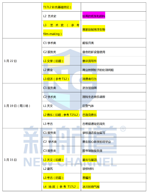 2022年1-6月托福听力考情及趋势分析