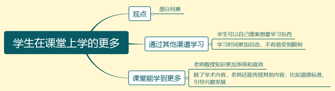 雅思大作文7分范文及解析：学生在课堂上学到更多
