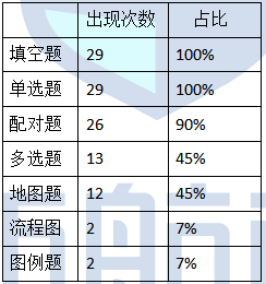 2021雅思听力题型占比.png