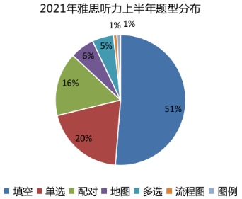 2021雅思听力题型分布.png