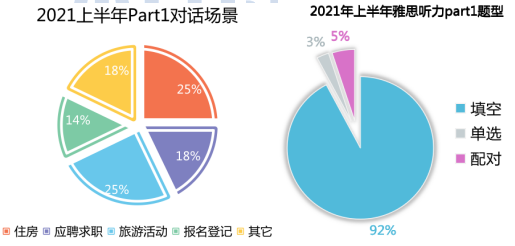 2021雅思听力part1.png