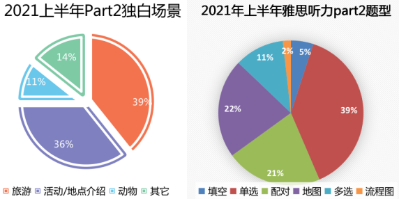 2021雅思听力part2.png