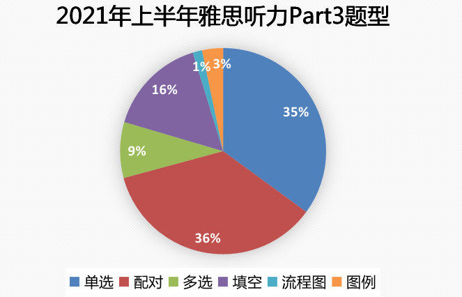 2021雅思听力part3-2.png
