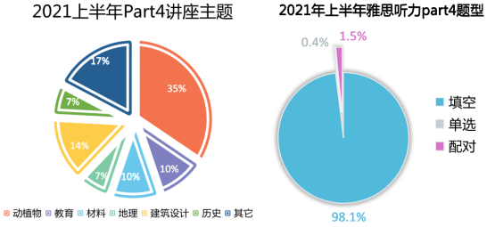 2021雅思听力part4.png