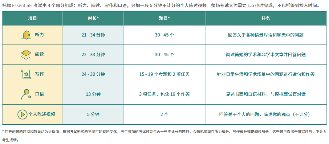 托福Essentials考试内容介绍